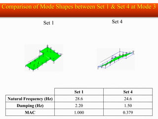 Set 1 Set 4
Set 1 Set 4
Natural Frequency (Hz) 28.6 24.6
Damping (Hz) 2.20 1.50
MAC 1.000 0.379
Comparison of Mode Shapes between Set 1 & Set 4 at Mode 3
 