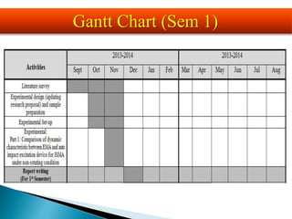 Gantt Chart (Sem 1)
 