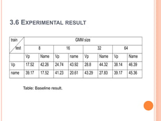 3.6 EXPERIMENTAL RESULT
train
test
GMM size
8 16 32 64
Vp Name Vp name Vp Name Vp Name
Vp 17.52 42.26 24.74 43.92 28.8 44.32 38.14 46.39
name 39.17 17.52 41.23 20.61 43.29 27.83 39.17 45.36
Table: Baseline result.
 