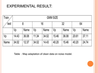 Train
test
GMM SIZE
8 16 32 64
Vp Name Vp Name Vp Name Vp Name
Vp 14.43 36.08 11.34 34.02 15.46 36.08 20.61 37.11
Name 34.02 12.37 34.02 14.43 40.20 15.46 40.20 24.74
Table : Map adaptation of clean data on noise model.
EXPERIMENTAL RESULT:
 