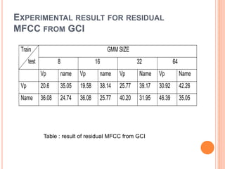 EXPERIMENTAL RESULT FOR RESIDUAL
MFCC FROM GCI
Train
test
GMM SIZE
8 16 32 64
Vp name Vp name Vp Name Vp Name
Vp 20.6 35.05 19.58 38.14 25.77 39.17 30.92 42.26
Name 36.08 24.74 36.08 25.77 40.20 31.95 46.39 35.05
Table : result of residual MFCC from GCI
 