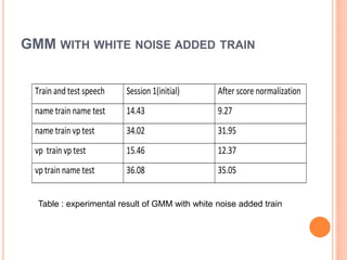 GMM WITH WHITE NOISE ADDED TRAIN
Train and test speech Session 1(initial) After score normalization
name train name test 14.43 9.27
name train vp test 34.02 31.95
vp train vp test 15.46 12.37
vp train name test 36.08 35.05
Table : experimental result of GMM with white noise added train
 