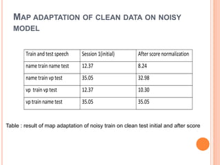MAP ADAPTATION OF CLEAN DATA ON NOISY
MODEL
Train and test speech Session 1(initial) After score normalization
name train name test 12.37 8.24
name train vp test 35.05 32.98
vp train vp test 12.37 10.30
vp train name test 35.05 35.05
Table : result of map adaptation of noisy train on clean test initial and after score
 