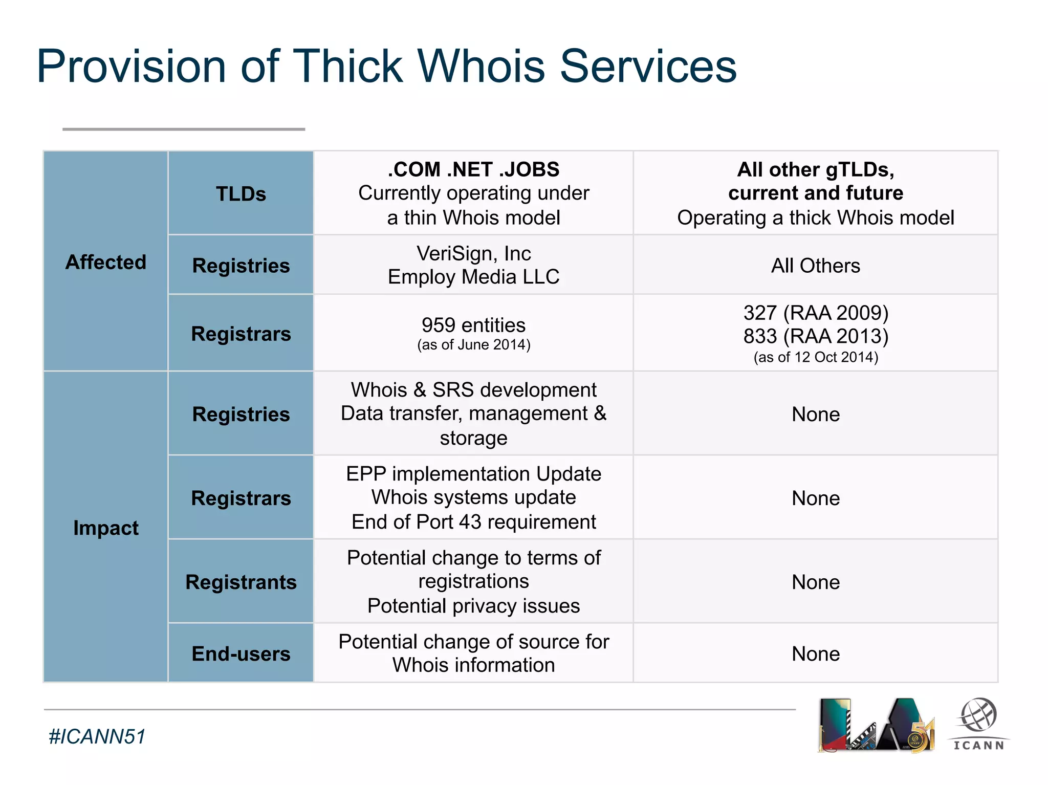 Consistent Labeling & Display Per 2013 RAA 
Text 
#ICANN51 
Affected 
TLDs 
All gTLDs, 
current and future 
Registries 
Registrars 
327 (RAA 2009) 
833 (RAA 2013) 
(as of 12 Oct 2014) 
Impact 
Registries 
Whois data structure 
Whois output (format + data) 
SRS EPP extension 
Registrars SRS EPP extension 
(new data to be provided to Ry) 
Registrants None 
End-users Modification of output 
 
