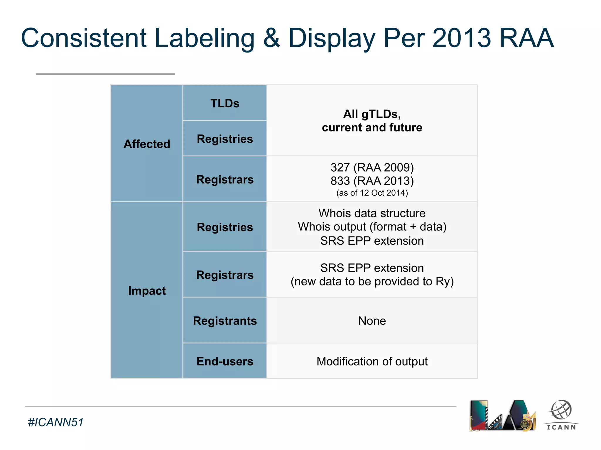 Summary of Expected Outcomes 
Text 
1. Transition from thin to thick Whois for .COM, .NET 
and .JOBS, including: 
- Legal review of laws applicable to the transition of data 
- Due consideration to privacy issues that may arise 
- Careful preparation and implementation (number of registrations) 
2. Consistent labeling & display as per the model outlined in 
Specification 3 of the 2013 RAA 
#ICANN51 
 