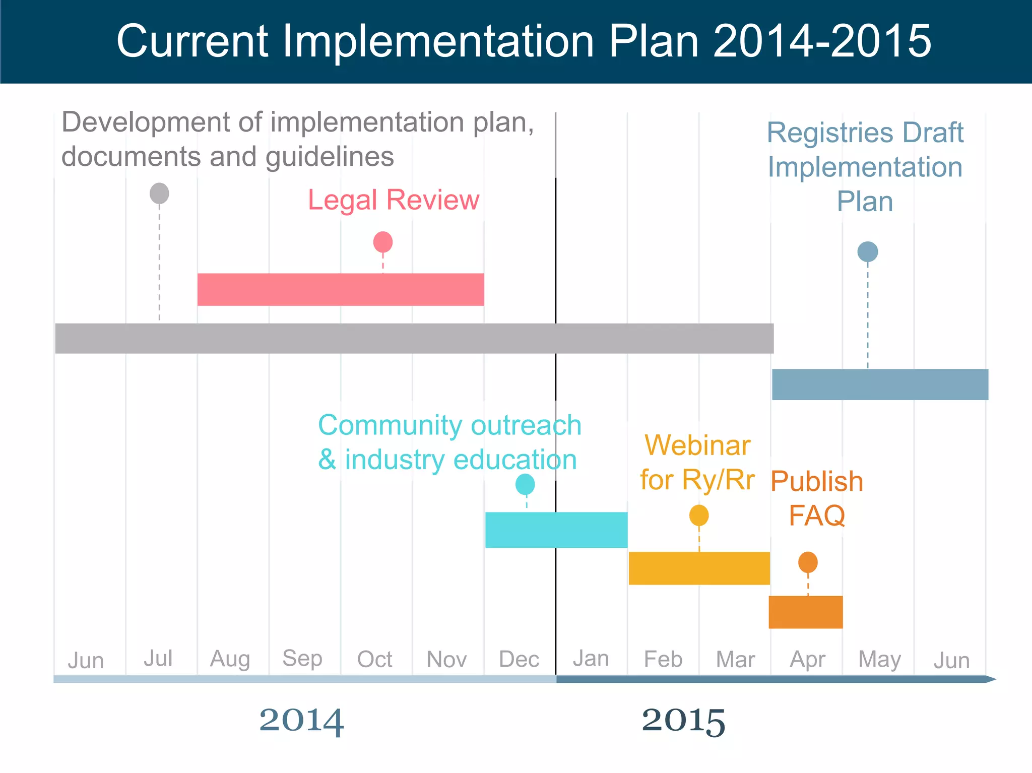 Text 
Current Implementation Plan 2015-2016 
Preparation for 
Transition by 
Registries and 
Registrars 
Transition to 
Thick Whois 
registration 
Registries and 
Registrars conduct 
testing (OT&E) 
Data Transfer 
from Registrars 
to Registries 
Post-transition 
verification & 
problem 
resolution 
Jun Aug Oct Dec Feb Apr 
2015 2016 
Post Data 
Transfer 
issue 
resolution 
Jul Sep Nov Jan Mar May Jun Jul Aug Sep Oct Nov Dec 
 
