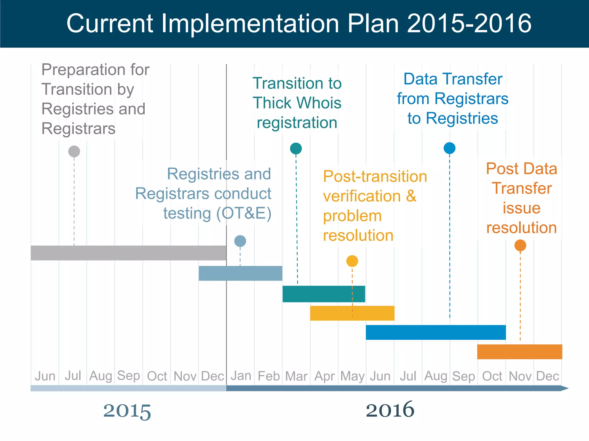 Legal Review 
Text 
• Status 
o Legal research and analysis started in August 2014 
o Conclusions to be available in November 
• Scope 
o Consistent with recommendation #3 of the WG 
o Issues associated with the transition from thin to thick Whois 
o Focus on specific new risks, if any, that may be posed by the 
transition to the thick Whois model for the three impacted TLDs 
#ICANN51 
 