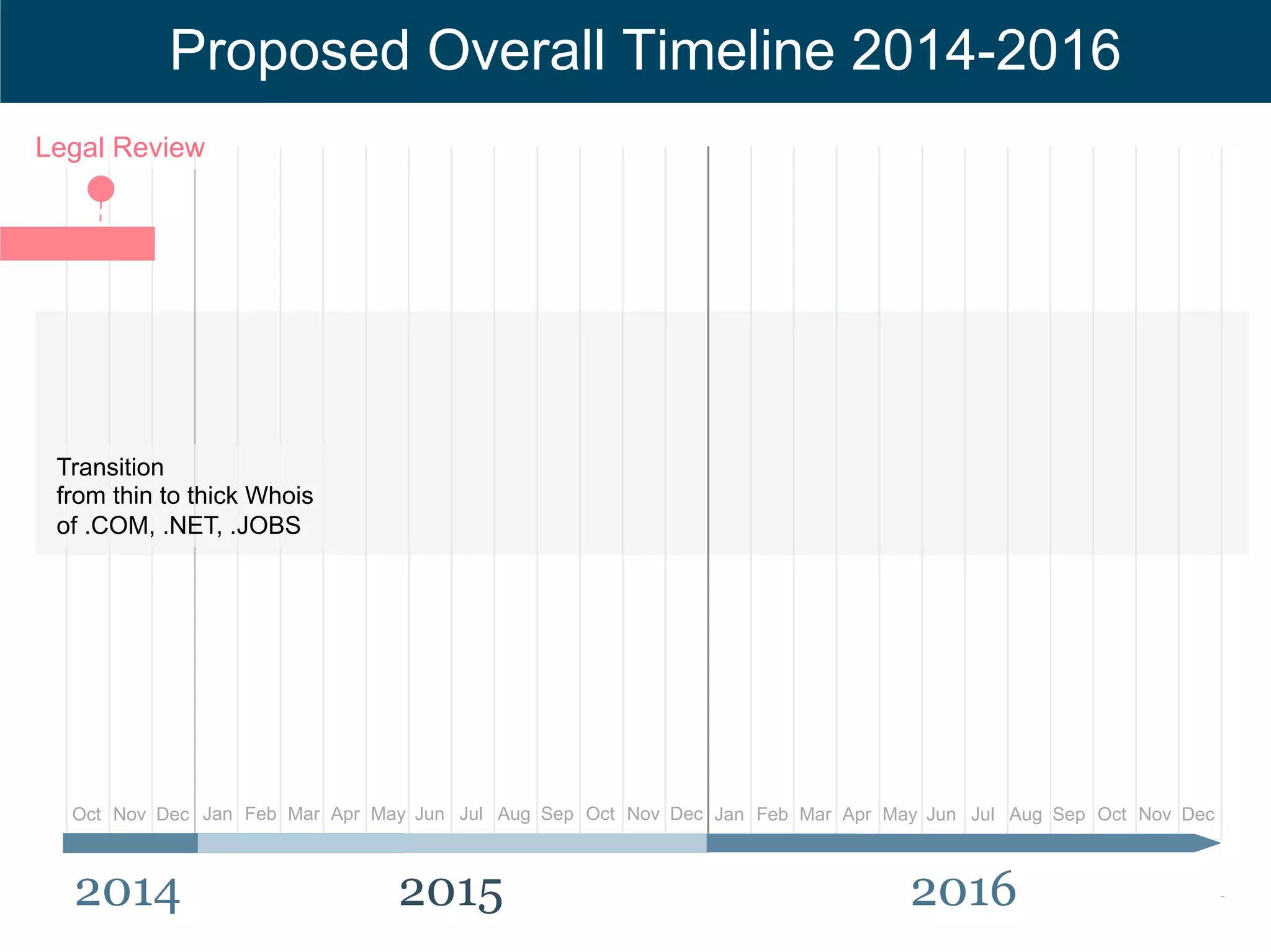 Text 
Proposed Overall Timeline 2014-2016 
Jan Feb Mar Apr May Jun Jul Aug Sep Oct Nov Dec 
Oct Nov Dec Jan Feb Mar Apr May Jun Jul Aug Sep Oct Nov Dec 
2014 2015 
2016 
Legal Review 
Transition 
from thin to thick Whois 
of .COM, .NET, .JOBS 
Consistent labeling 
and display 
of Whois output 
as per RAA 2013 
 