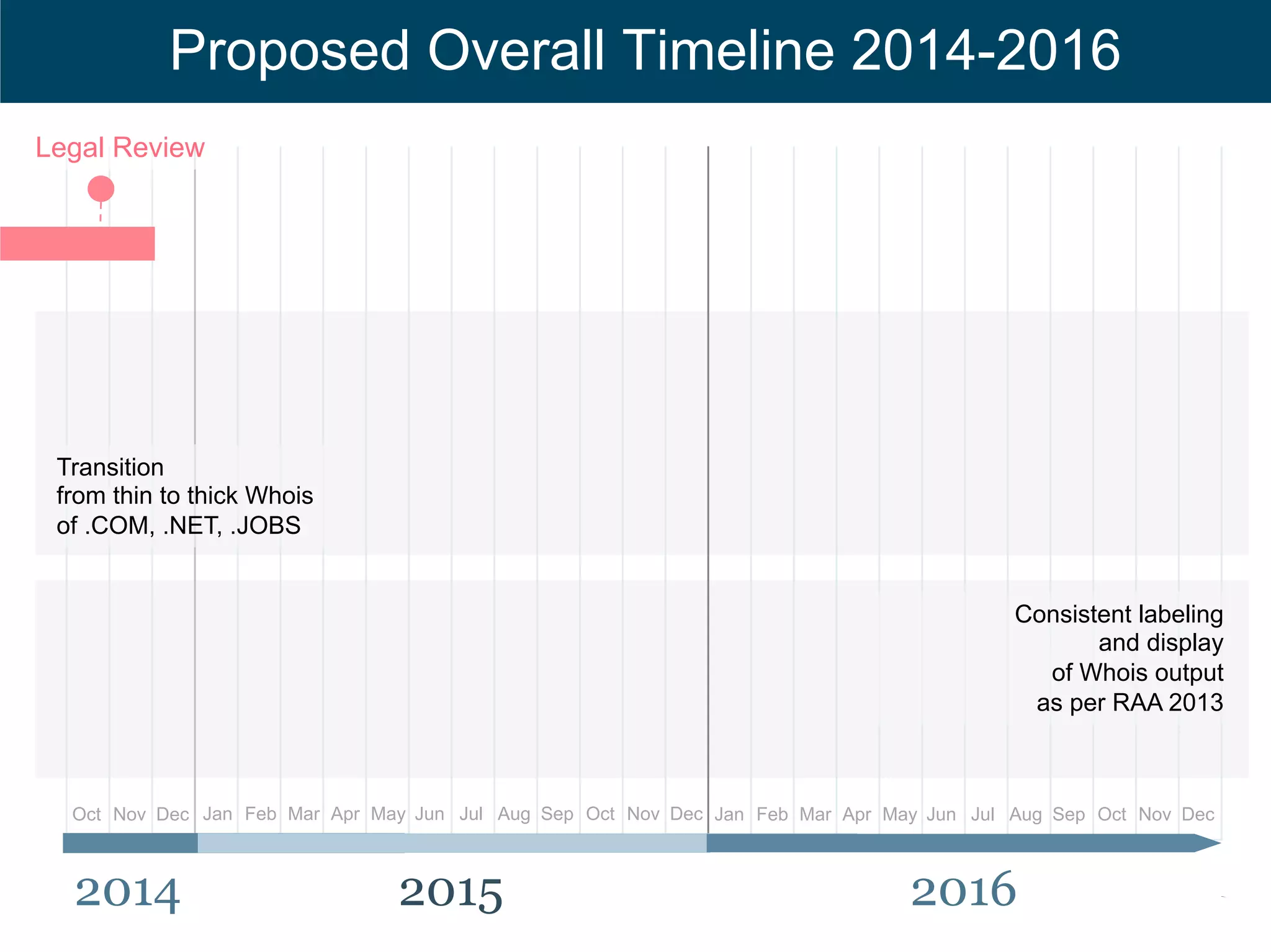 Text 
Proposed Overall Timeline 2014-2016 
Jan Feb Mar Apr May Jun Jul Aug Sep Oct Nov Dec 
Oct Nov Dec Jan Feb Mar Apr May Jun Jul Aug Sep Oct Nov Dec 
2014 2015 
2016 
Legal Review 
Preparation for 
implementation of transition 
Implementation of 
transition by affected 
parties 
Transition 
from thin to thick Whois 
of .COM, .NET, .JOBS 
Consistent labeling 
and display 
of Whois output 
as per RAA 2013 
 