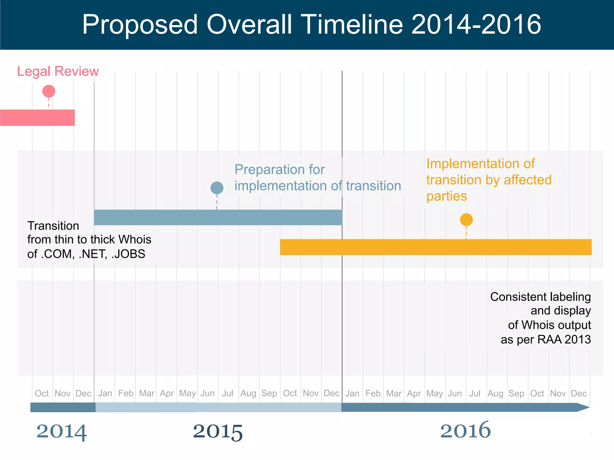 Text 
Proposed Overall Timeline 2014-2016 
Implementation by affected parties 
Jan Feb Mar Apr May Jun Jul Aug Sep Oct Nov Dec 
Oct Nov Dec Jan Feb Mar Apr May Jun Jul Aug Sep Oct Nov Dec 
2014 2015 
2016 
Legal Review 
Preparation for 
implementation of transition 
Implementation of 
transition by affected 
parties 
Transition 
from thin to thick Whois 
of .COM, .NET, .JOBS 
Consistent labeling 
and display 
of Whois output 
as per RAA 2013 
Implementation 
plan and outreach Notice to affected parties 
Effective date 
 