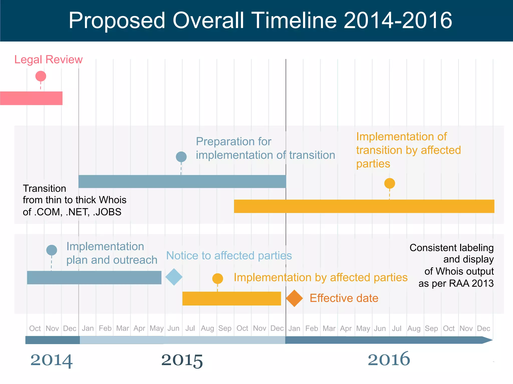 Proposed Next Steps (1) 
Text 
• Decoupling implementation of the two expected outcomes 
o Guideline for implementation from the WG Final Report 
o Benefit: Incremental and more timely delivery of outcomes 
o To be adressed: 
- More analysis of impact on affected parties of consistent labeling & 
display of Whois output per RA 2013 
- Detailed implementation plan 
- What requirement for Thin Whois Registries (not transitionned yet) ? 
#ICANN51 
 