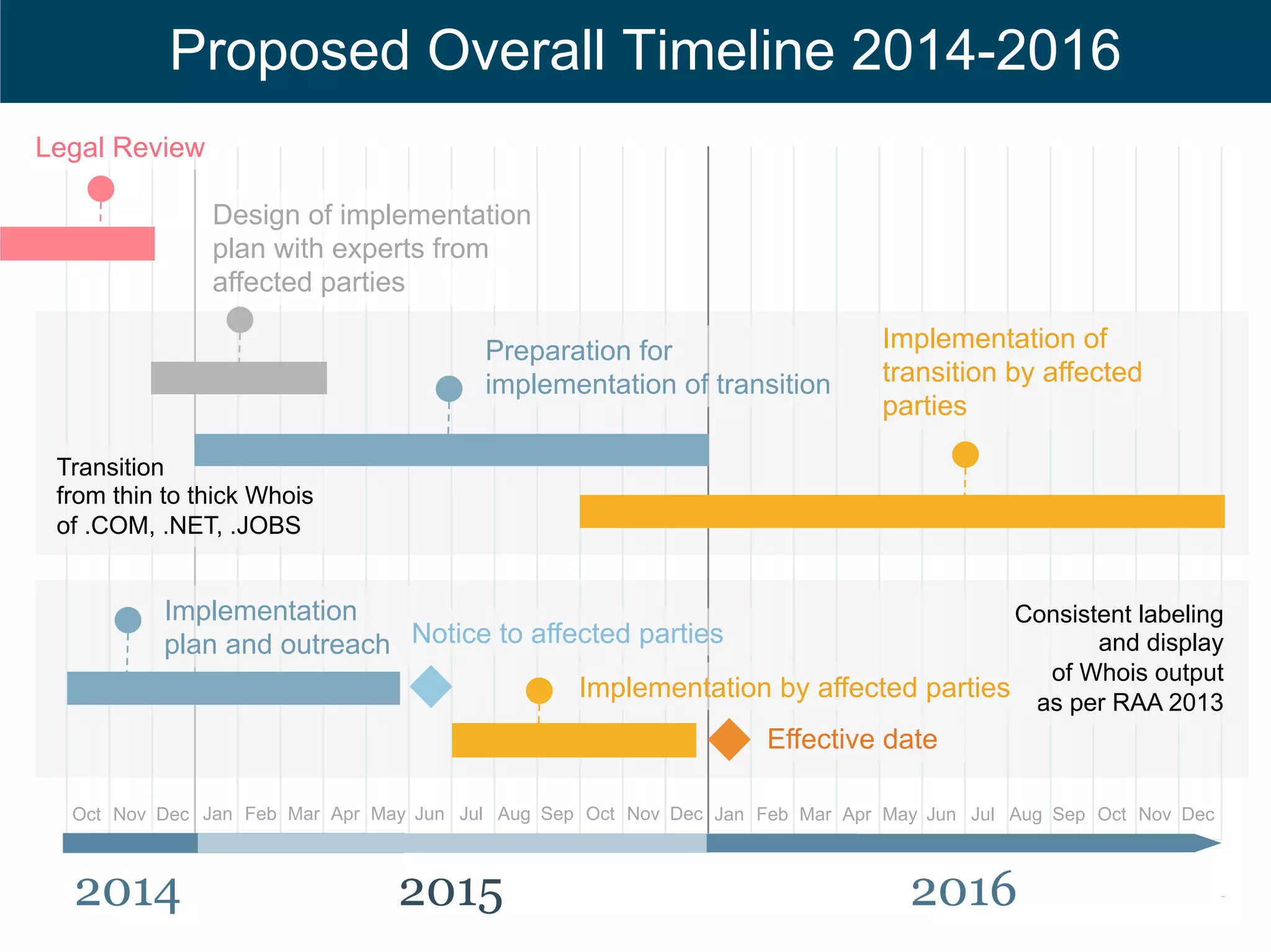 Proposed Next Steps (2) 
Text 
• Inviting experts from parties most affected by the transition 
from thin to thick to work out implementation details 
o Who should be invited ? How should we reach out to them ? 
o How should these experts be assembled ? As a specific team, for a 
limited duration ? Or simply by joining the IRT ? 
#ICANN51 
 