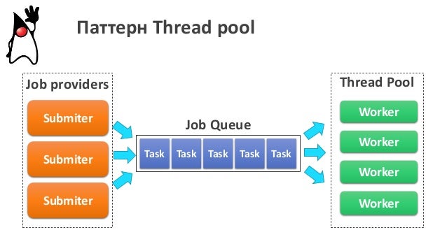 Java 8. Thread pools