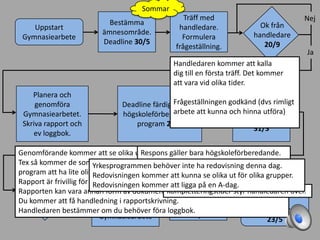 Uppstart
Gymnasiearbete
Bestämma
ämnesområde.
Deadline 30/5
Träff med
handledare.
Formulera
frågeställning.
Ok från
handledare
20/9
Planera och
genomföra
Gymnasiearbetet.
Skriva rapport och
ev loggbok.
Ja
Nej
Deadline färdigt arbete
högskoleförberedande
program 24/3
Ge och få
respons på
arbeten
31/3
Godkänt
arbete
J/N
Komplettering
Godkänt
Gymnasiearbete
J
N
Redovisning
15/5
Betyg
Gymnasiearbete
23/5
Sommar
Handledaren kommer att kalla
dig till en första träff. Det kommer
att vara vid olika tider.
Frågeställningen godkänd (dvs rimligt
arbete att kunna och hinna utföra)
Genomförande kommer att se olika ut beroende på vilken inriktning du läser.
Tex så kommer de som har UF eller de som går yrkes- eller högskoleförberedande
program att ha lite olika utforming av genomförandet.
Rapport är frivillig för yrkesprogrammen och det beslutet gör din handledare.
Rapporten kan vara annan form av dokumentation för yrkesprogrammen.
Du kommer att få handledning i rapportskrivning.
Handledaren bestämmer om du behöver föra loggbok.
Respons gäller bara högskoleförberedande.
Kompletteringstider styr handledaren över.
Yrkesprogrammen behöver inte ha redovisning denna dag.
Redovisningen kommer att kunna se olika ut för olika grupper.
Redovisningen kommer att ligga på en A-dag.
 