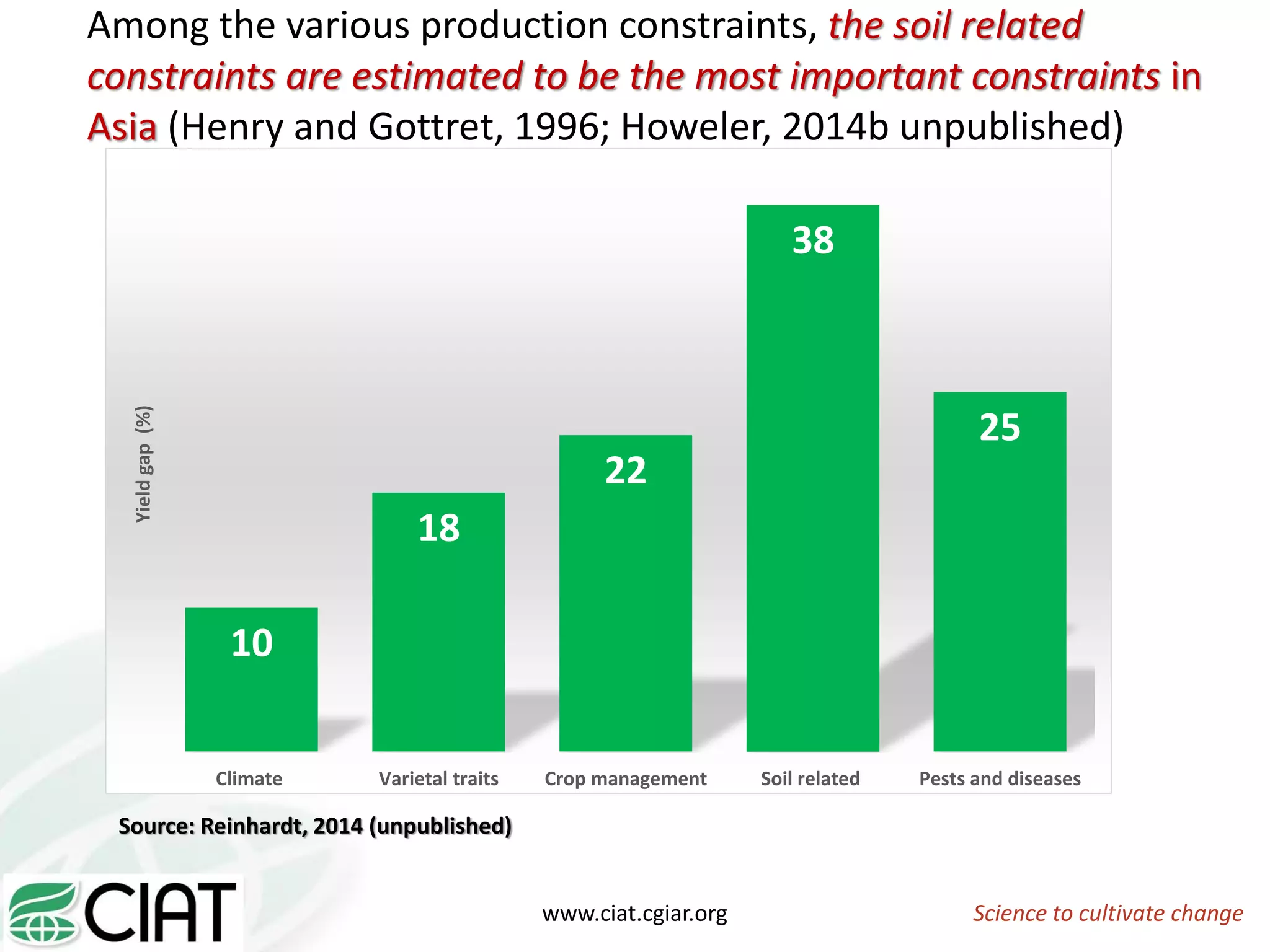 Science to cultivate changewww.ciat.cgiar.org
Source: Reinhardt, 2014 (unpublished)
10
18
22
38
25
Climate Varietal traits Crop management Soil related Pests and diseases
Yieldgap(%)
Among the various production constraints, the soil related
constraints are estimated to be the most important constraints in
Asia (Henry and Gottret, 1996; Howeler, 2014b unpublished)
 