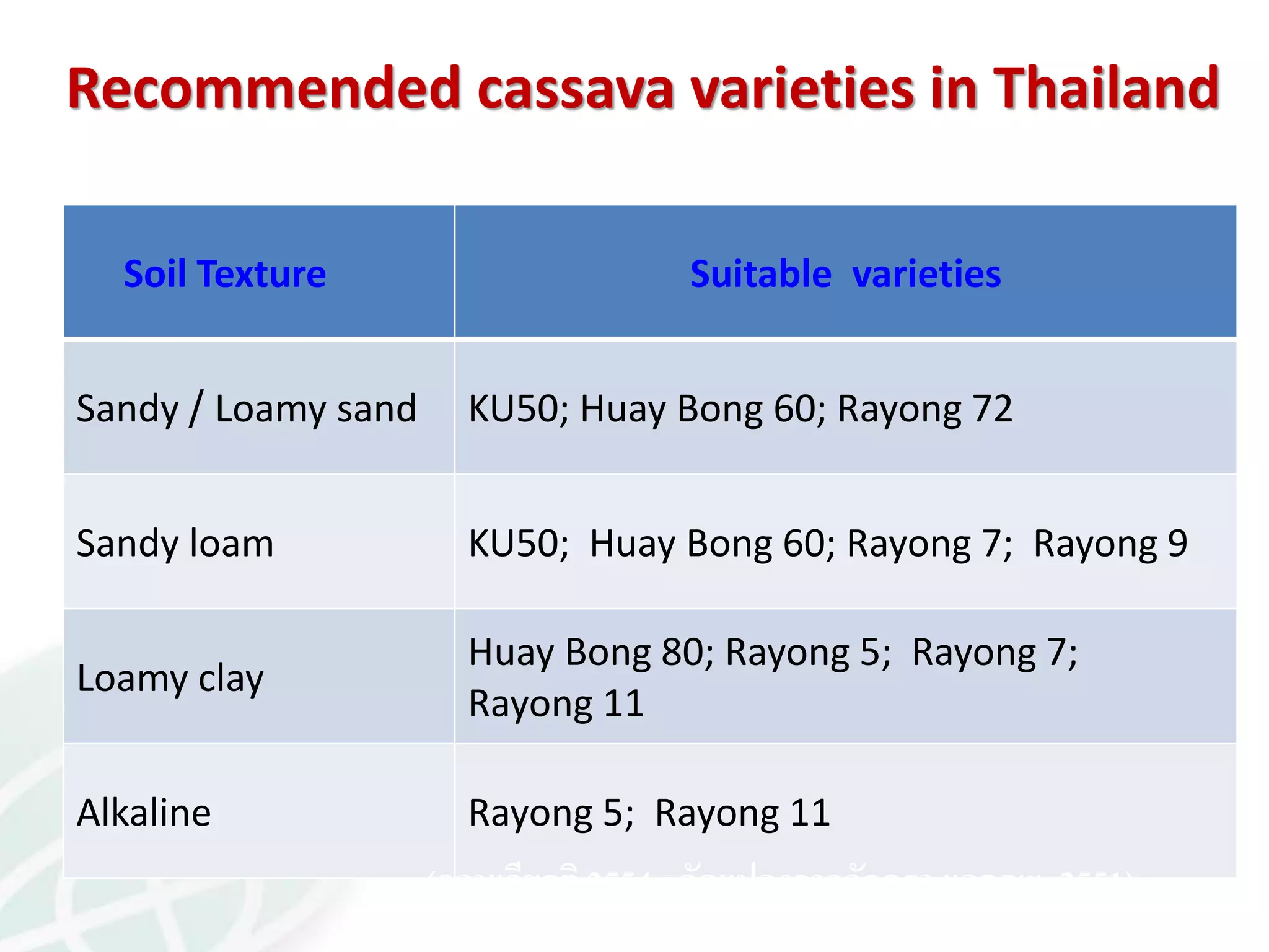 Soil Texture Suitable varieties
Sandy / Loamy sand KU50; Huay Bong 60; Rayong 72
Sandy loam KU50; Huay Bong 60; Rayong 7; Rayong 9
Loamy clay
Huay Bong 80; Rayong 5; Rayong 7;
Rayong 11
Alkaline Rayong 5; Rayong 11
(กอบเกียรติ,2554 ดัดแปลงจากอัจฉรา แลคณะ, 2551)
Recommended cassava varieties in Thailand
 