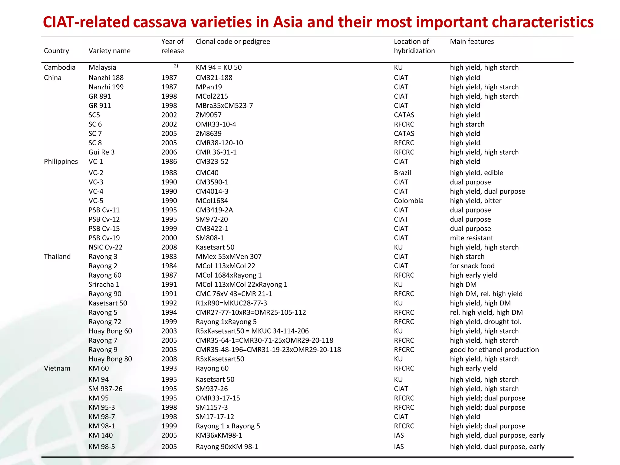 Country Variety name
Year of
release
Clonal code or pedigree Location of
hybridization
Main features
Cambodia Malaysia 2) KM 94 = KU 50 KU high yield, high starch
China Nanzhi 188 1987 CM321-188 CIAT high yield
Nanzhi 199 1987 MPan19 CIAT high yield, high starch
GR 891 1998 MCol2215 CIAT high yield, high starch
GR 911 1998 MBra35xCM523-7 CIAT high yield
SC5 2002 ZM9057 CATAS high yield
SC 6 2002 OMR33-10-4 RFCRC high starch
SC 7 2005 ZM8639 CATAS high yield
SC 8 2005 CMR38-120-10 RFCRC high yield
Gui Re 3 2006 CMR 36-31-1 RFCRC high yield, high starch
Philippines VC-1 1986 CM323-52 CIAT high yield
VC-2 1988 CMC40 Brazil high yield, edible
VC-3 1990 CM3590-1 CIAT dual purpose
VC-4 1990 CM4014-3 CIAT high yield, dual purpose
VC-5 1990 MCol1684 Colombia high yield, bitter
PSB Cv-11 1995 CM3419-2A CIAT dual purpose
PSB Cv-12 1995 SM972-20 CIAT dual purpose
PSB Cv-15 1999 CM3422-1 CIAT dual purpose
PSB Cv-19 2000 SM808-1 CIAT mite resistant
NSIC Cv-22 2008 Kasetsart 50 KU high yield, high starch
Thailand Rayong 3 1983 MMex 55xMVen 307 CIAT high starch
Rayong 2 1984 MCol 113xMCol 22 CIAT for snack food
Rayong 60 1987 MCol 1684xRayong 1 RFCRC high early yield
Sriracha 1 1991 MCol 113xMCol 22xRayong 1 KU high DM
Rayong 90 1991 CMC 76xV 43=CMR 21-1 RFCRC high DM, rel. high yield
Kasetsart 50 1992 R1xR90=MKUC28-77-3 KU high yield, high DM
Rayong 5 1994 CMR27-77-10xR3=OMR25-105-112 RFCRC rel. high yield, high DM
Rayong 72 1999 Rayong 1xRayong 5 RFCRC high yield, drought tol.
Huay Bong 60 2003 R5xKasetsart50 = MKUC 34-114-206 KU high yield, high starch
Rayong 7 2005 CMR35-64-1=CMR30-71-25xOMR29-20-118 RFCRC high yield, high starch
Rayong 9 2005 CMR35-48-196=CMR31-19-23xOMR29-20-118 RFCRC good for ethanol production
Huay Bong 80 2008 R5xKasetsart50 KU high yield, high starch
Vietnam KM 60 1993 Rayong 60 RFCRC high early yield
KM 94 1995 Kasetsart 50 KU high yield, high starch
SM 937-26 1995 SM937-26 CIAT high yield, high starch
KM 95 1995 OMR33-17-15 RFCRC high yield; dual purpose
KM 95-3 1998 SM1157-3 RFCRC high yield; dual purpose
KM 98-7 1998 SM17-17-12 CIAT high yield
KM 98-1 1999 Rayong 1 x Rayong 5 RFCRC high yield; dual purpose
KM 140 2005 KM36xKM98-1 IAS high yield, dual purpose, early
KM 98-5 2005 Rayong 90xKM 98-1 IAS high yield, dual purpose, early
CIAT-related cassava varieties in Asia and their most important characteristics
 