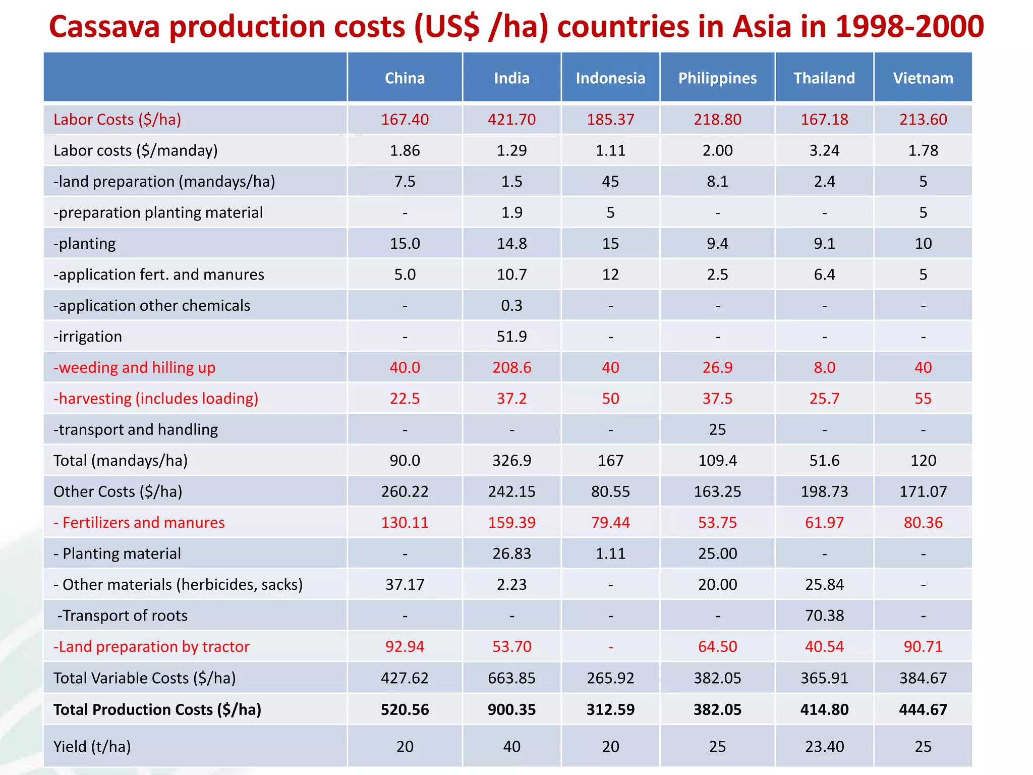 China India Indonesia Philippines Thailand Vietnam
Labor Costs ($/ha) 167.40 421.70 185.37 218.80 167.18 213.60
Labor costs ($/manday) 1.86 1.29 1.11 2.00 3.24 1.78
-land preparation (mandays/ha) 7.5 1.5 45 8.1 2.4 5
-preparation planting material - 1.9 5 - - 5
-planting 15.0 14.8 15 9.4 9.1 10
-application fert. and manures 5.0 10.7 12 2.5 6.4 5
-application other chemicals - 0.3 - - - -
-irrigation - 51.9 - - - -
-weeding and hilling up 40.0 208.6 40 26.9 8.0 40
-harvesting (includes loading) 22.5 37.2 50 37.5 25.7 55
-transport and handling - - - 25 - -
Total (mandays/ha) 90.0 326.9 167 109.4 51.6 120
Other Costs ($/ha) 260.22 242.15 80.55 163.25 198.73 171.07
- Fertilizers and manures 130.11 159.39 79.44 53.75 61.97 80.36
- Planting material - 26.83 1.11 25.00 - -
- Other materials (herbicides, sacks) 37.17 2.23 - 20.00 25.84 -
-Transport of roots - - - - 70.38 -
-Land preparation by tractor 92.94 53.70 - 64.50 40.54 90.71
Total Variable Costs ($/ha) 427.62 663.85 265.92 382.05 365.91 384.67
Total Production Costs ($/ha) 520.56 900.35 312.59 382.05 414.80 444.67
Yield (t/ha) 20 40 20 25 23.40 25
Cassava production costs (US$ /ha) countries in Asia in 1998-2000
 