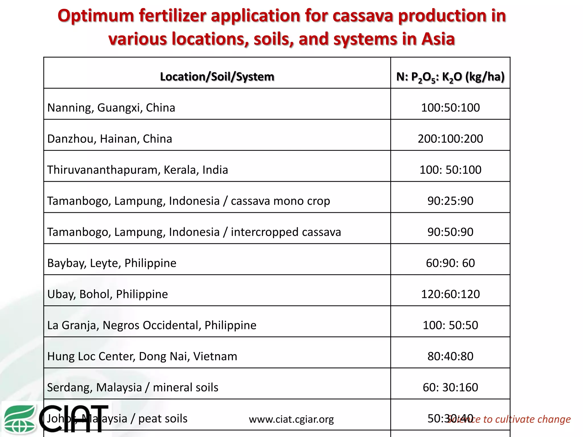 Science to cultivate changewww.ciat.cgiar.org
Location/Soil/System N: P2O5: K2O (kg/ha)
Nanning, Guangxi, China 100:50:100
Danzhou, Hainan, China 200:100:200
Thiruvananthapuram, Kerala, India 100: 50:100
Tamanbogo, Lampung, Indonesia / cassava mono crop 90:25:90
Tamanbogo, Lampung, Indonesia / intercropped cassava 90:50:90
Baybay, Leyte, Philippine 60:90: 60
Ubay, Bohol, Philippine 120:60:120
La Granja, Negros Occidental, Philippine 100: 50:50
Hung Loc Center, Dong Nai, Vietnam 80:40:80
Serdang, Malaysia / mineral soils 60: 30:160
Johor, Malaysia / peat soils 50:30:40
Optimum fertilizer application for cassava production in
various locations, soils, and systems in Asia
 