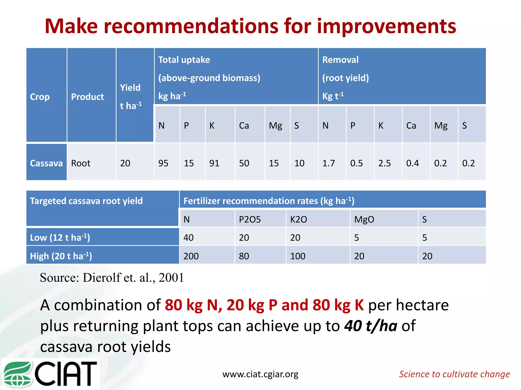 Science to cultivate changewww.ciat.cgiar.org
A combination of 80 kg N, 20 kg P and 80 kg K per hectare
plus returning plant tops can achieve up to 40 t/ha of
cassava root yields
Make recommendations for improvements
Crop Product
Yield
t ha-1
Total uptake
(above-ground biomass)
kg ha-1
Removal
(root yield)
Kg t-1
N P K Ca Mg S N P K Ca Mg S
Cassava Root 20 95 15 91 50 15 10 1.7 0.5 2.5 0.4 0.2 0.2
Targeted cassava root yield Fertilizer recommendation rates (kg ha-1)
N P2O5 K2O MgO S
Low (12 t ha-1) 40 20 20 5 5
High (20 t ha-1) 200 80 100 20 20
Source: Dierolf et. al., 2001
 