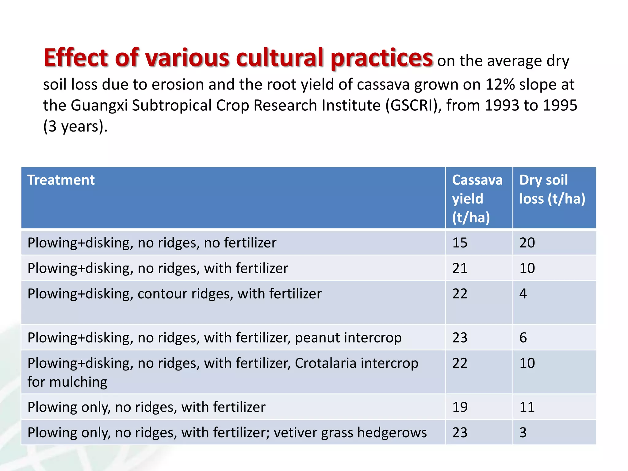Treatment Cassava
yield
(t/ha)
Dry soil
loss (t/ha)
Plowing+disking, no ridges, no fertilizer 15 20
Plowing+disking, no ridges, with fertilizer 21 10
Plowing+disking, contour ridges, with fertilizer 22 4
Plowing+disking, no ridges, with fertilizer, peanut intercrop 23 6
Plowing+disking, no ridges, with fertilizer, Crotalaria intercrop
for mulching
22 10
Plowing only, no ridges, with fertilizer 19 11
Plowing only, no ridges, with fertilizer; vetiver grass hedgerows 23 3
Effect of various cultural practiceson the average dry
soil loss due to erosion and the root yield of cassava grown on 12% slope at
the Guangxi Subtropical Crop Research Institute (GSCRI), from 1993 to 1995
(3 years).
 