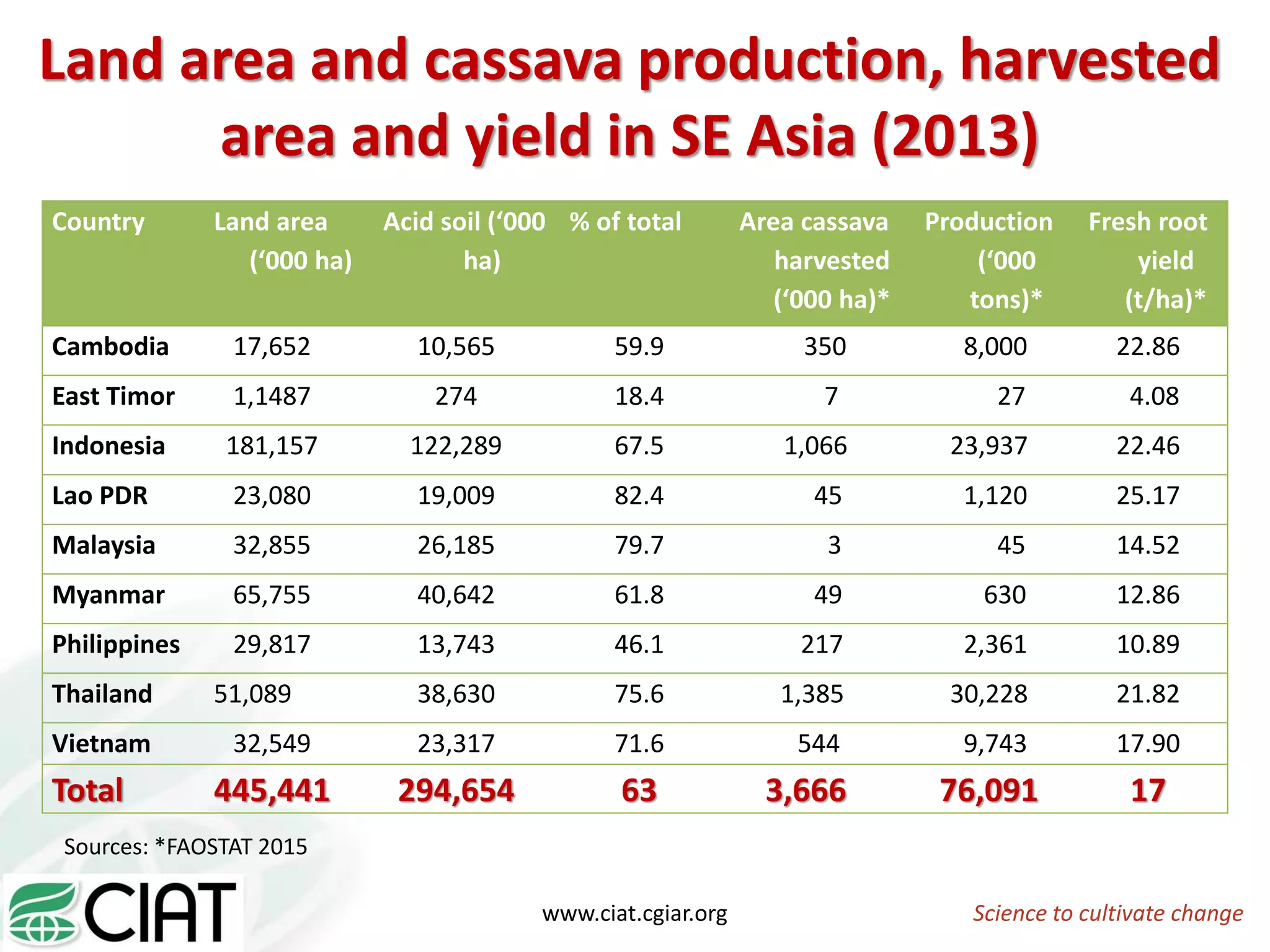 Science to cultivate changewww.ciat.cgiar.org
Country Land area
(‘000 ha)
Acid soil (‘000
ha)
% of total Area cassava
harvested
(‘000 ha)*
Production
(‘000
tons)*
Fresh root
yield
(t/ha)*
Cambodia 17,652 10,565 59.9 350 8,000 22.86
East Timor 1,1487 274 18.4 7 27 4.08
Indonesia 181,157 122,289 67.5 1,066 23,937 22.46
Lao PDR 23,080 19,009 82.4 45 1,120 25.17
Malaysia 32,855 26,185 79.7 3 45 14.52
Myanmar 65,755 40,642 61.8 49 630 12.86
Philippines 29,817 13,743 46.1 217 2,361 10.89
Thailand 51,089 38,630 75.6 1,385 30,228 21.82
Vietnam 32,549 23,317 71.6 544 9,743 17.90
Total 445,441 294,654 63 3,666 76,091 17
Land area and cassava production, harvested
area and yield in SE Asia (2013)
Sources: *FAOSTAT 2015
 