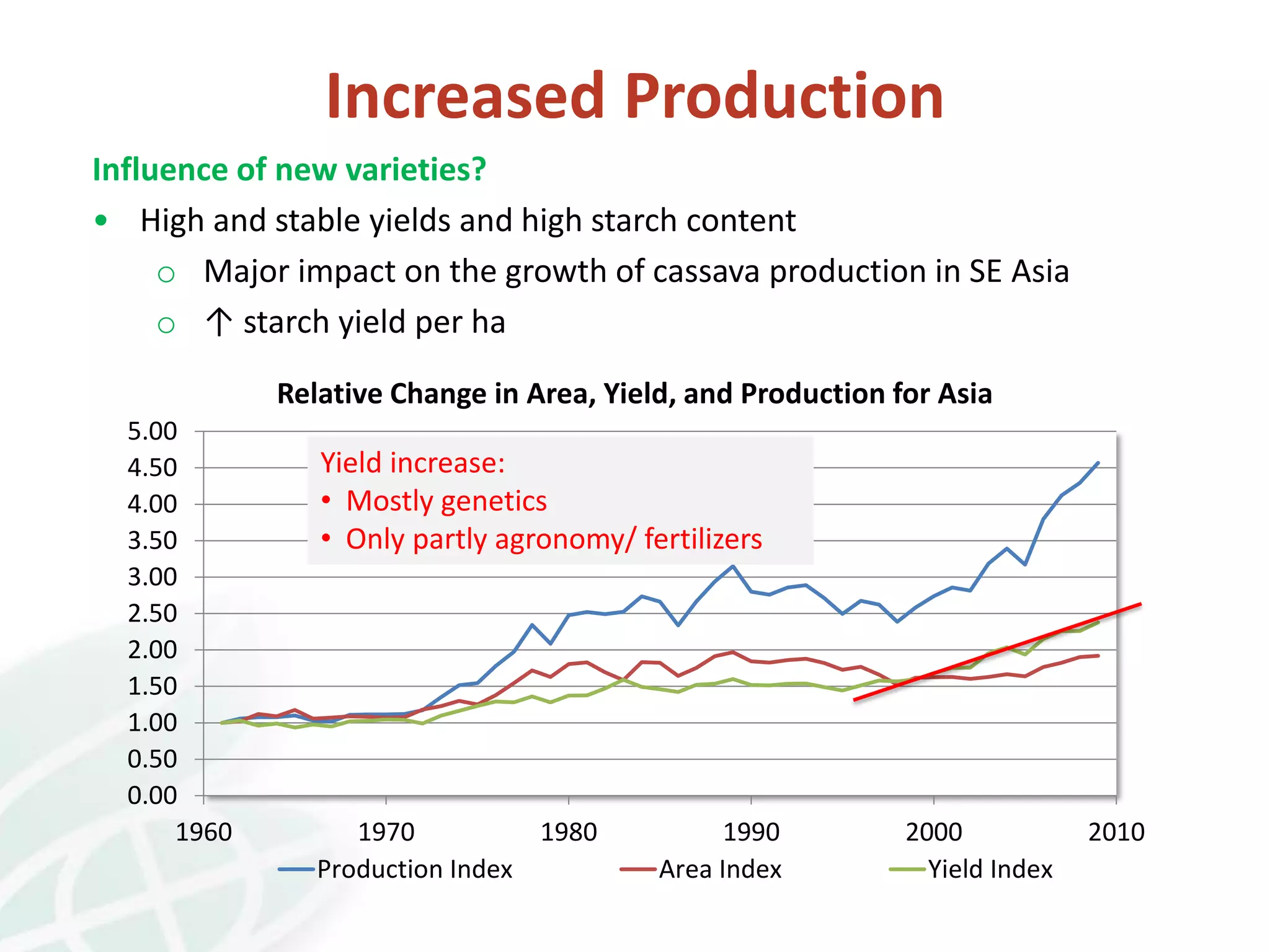 Increased Production
Influence of new varieties?
• High and stable yields and high starch content
o Major impact on the growth of cassava production in SE Asia
o ↑ starch yield per ha
0.00
0.50
1.00
1.50
2.00
2.50
3.00
3.50
4.00
4.50
5.00
1960 1970 1980 1990 2000 2010
Relative Change in Area, Yield, and Production for Asia
Production Index Area Index Yield Index
Yield increase:
• Mostly genetics
• Only partly agronomy/ fertilizers
 