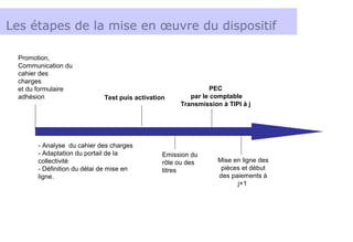 Promotion,
Communication du
cahier des
charges
et du formulaire
adhésion
PEC
par le comptable
Transmission à TIPI à j
Les étapes de la mise en œuvre du dispositif
- Analyse du cahier des charges
- Adaptation du portail de la
collectivité
- Définition du délai de mise en
ligne.
Test puis activation
Emission du
rôle ou des
titres
Mise en ligne des
pièces et début
des paiements à
j+1
 