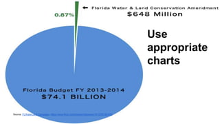 Use 
appropriate 
charts 
Source: FLWaterLand Campaign, https://www.flickr.com/photos/voteyeson1fl/13781361535 
 