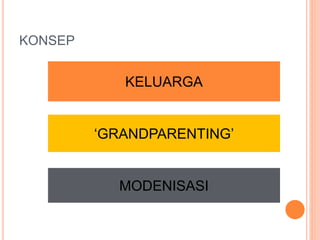 KONSEP
KELUARGA
GRANDPARENTING
MODENISASI
 