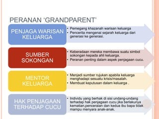PERANAN GRANDPARENT
? Pemegang khazanah warisan keluarga
? Pencerita mengenai sejarah keluarga dari
generasi ke generasi.
PENJAGA WARISAN
KELUARGA
? Keberadaan mereka membawa suatu simbol
sokongan kepada ahli keluarga.
? Peranan penting dalam aspek penjagaan cucu.
SUMBER
SOKONGAN
? Menjadi sumber rujukan apabila keluarga
menghadapi sesuatu krisis/masalah.
? Membuat keputusan dalam keluarga .
MENTOR
KELUARGA
? Individu yang berhak di sisi undang-undang
terhadap hak penjagaan cucu jika berlakunya
kematian,penceraian dan kedua ibu bapa tidak
mampu menyara anak-anak.
HAK PENJAGAAN
TERHADAP CUCU
 
