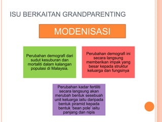 ISU BERKAITAN GRANDPARENTING
Perubahan demografi dari
sudut kesuburan dan
mortaliti dalam kalangan
populasi di Malaysia.
Perubahan demografi ini
secara langsung
memberikan impak yang
besar kepada struktur
keluarga dan fungsinya
Perubahan kadar fertiliti
secara langsung akan
merubah bentuk sesebuah
unit keluarga iaitu daripada
bentuk piramid kepada
bentuk bean pole iaitu
panjang dan nipis
MODENISASI
 