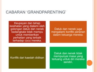 CABARAN GRANDPARENTING
Keupayan dan tahap
kesihatan yang dialami oleh
golongan datuk dan nenek
kadangkala tidak mampu
untuk memberikan
perhatian yang terbaik
terhadap cucu mereka.
Datuk dan nenek juga
mengalami konflik peranan
dalam keluarga mereka.
Konflik dari kaedah didikan
Datuk dan nenek tidak
mempunyai masa yang
terluang untuk diri mereka
sendiri.
 