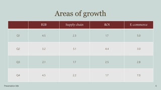 Areas of growth
B2B Supply chain ROI E-commerce
Q1 4.5 2.3 1.7 5.0
Q2 3.2 5.1 4.4 3.0
Q3 2.1 1.7 2.5 2.8
Q4 4.5 2.2 1.7 7.0
Presentation title 6
 