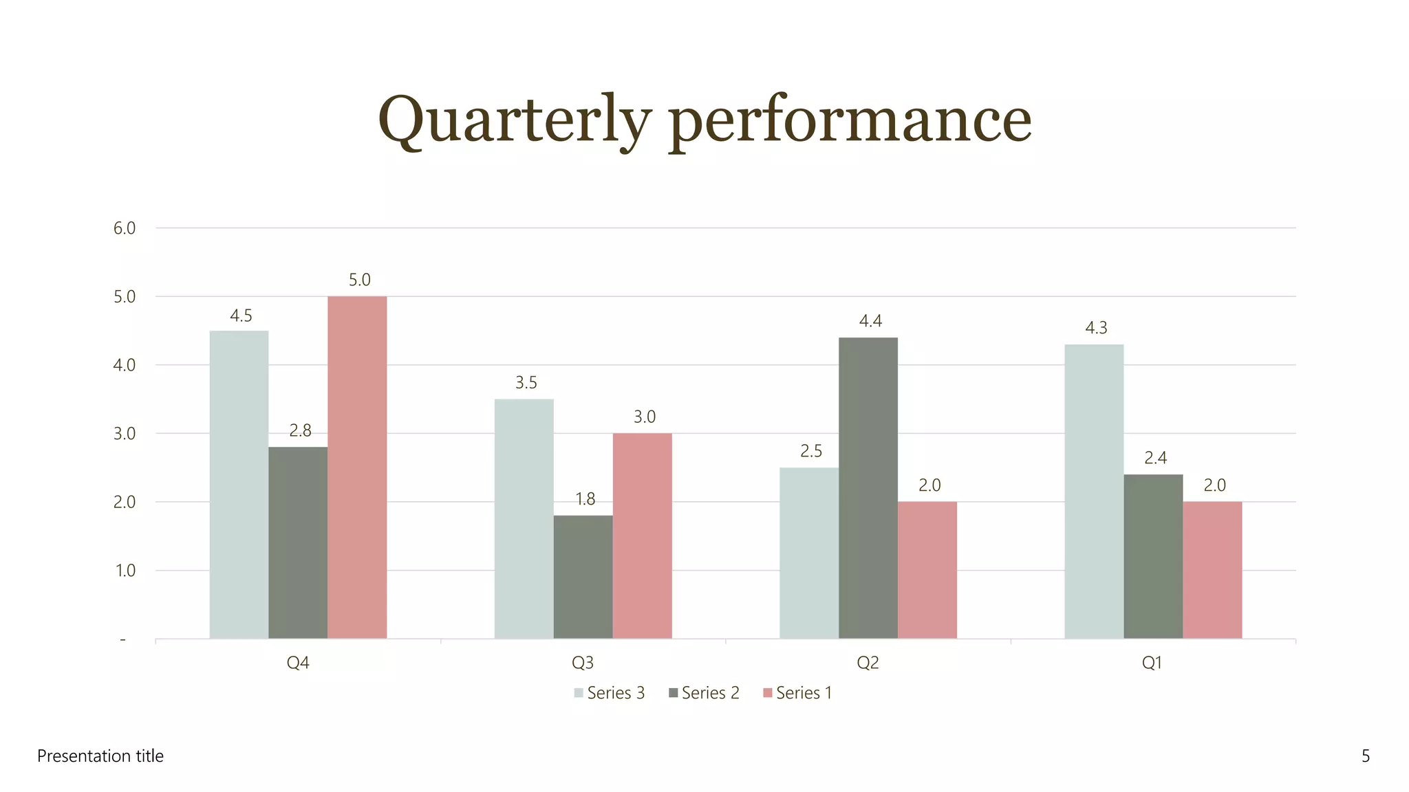 Quarterly performance
4.5
3.5
2.5
4.3
2.8
1.8
4.4
2.4
5.0
3.0
2.0 2.0
-
1.0
2.0
3.0
4.0
5.0
6.0
Q4 Q3 Q2 Q1
Series 3 Series 2 Series 1
Presentation title 5
 