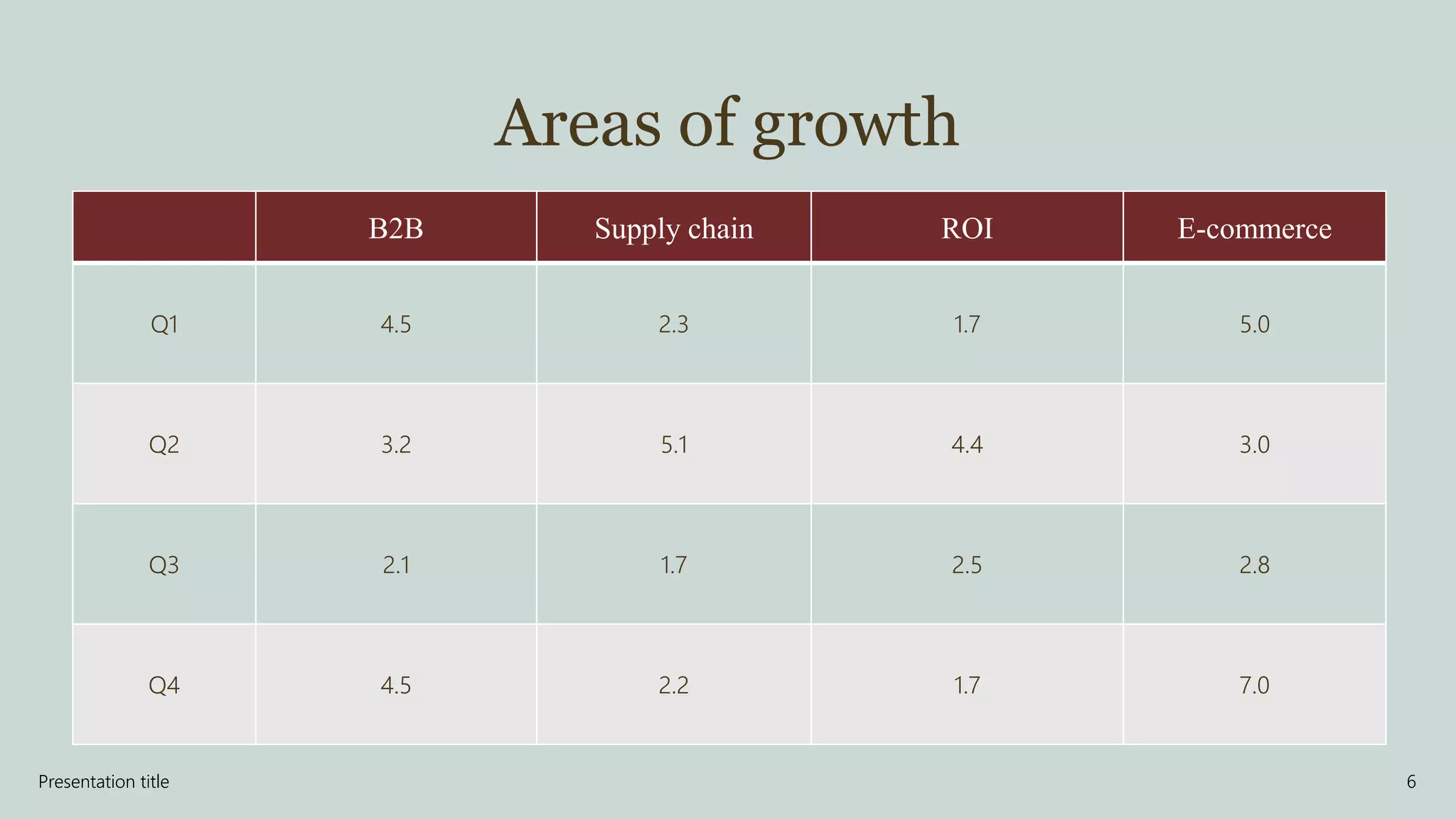 Areas of growth
B2B Supply chain ROI E-commerce
Q1 4.5 2.3 1.7 5.0
Q2 3.2 5.1 4.4 3.0
Q3 2.1 1.7 2.5 2.8
Q4 4.5 2.2 1.7 7.0
Presentation title 6
 
