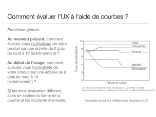 Comment évaluer l’UX à l’aide de courbes ?
Procédure globale
Au moment présent, comment
évaluez vous l’utilisabilité de vo...