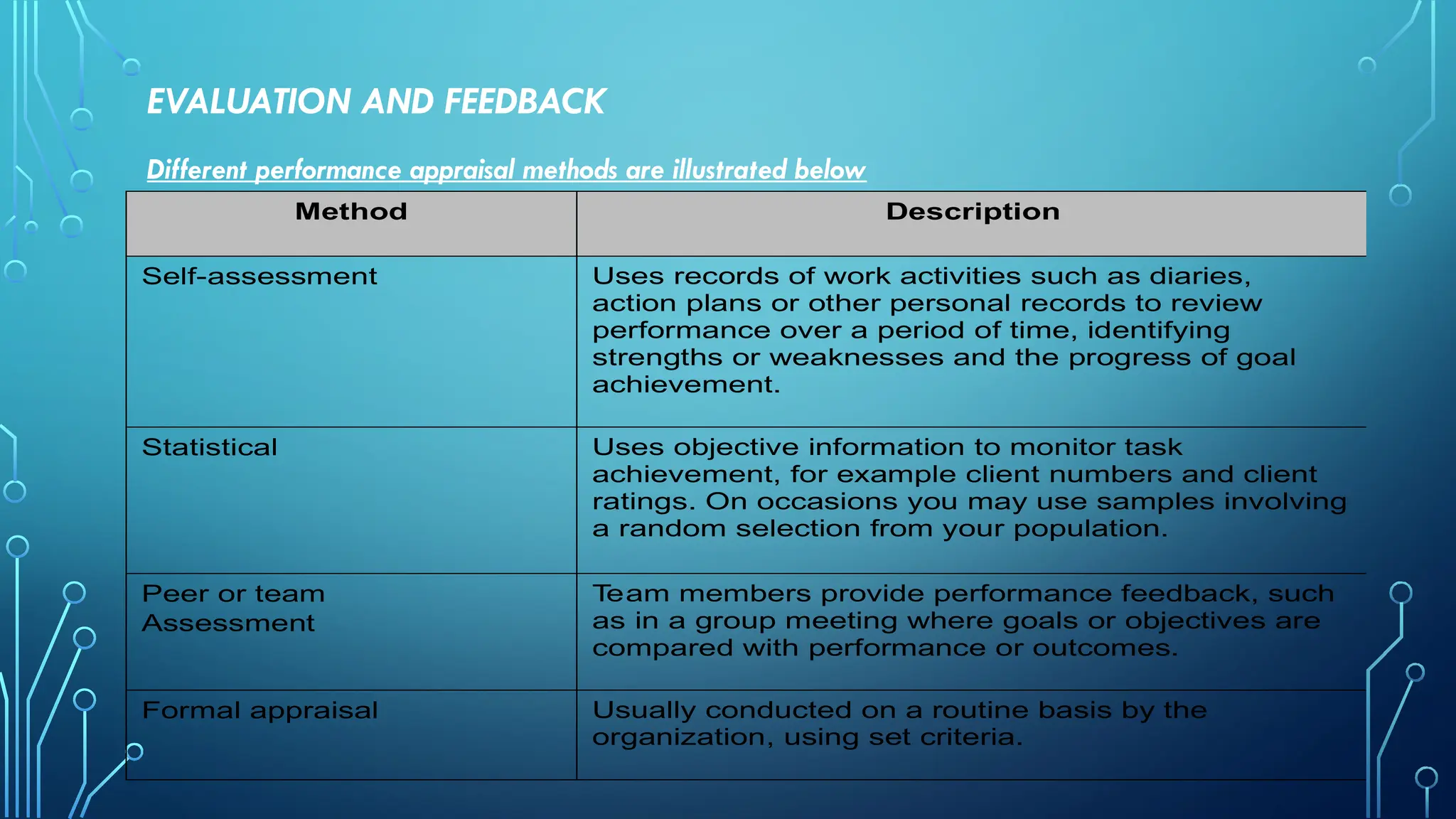EVALUATION AND FEEDBACK
Different performance appraisal methods are illustrated below
Method Description
Self-assessment Uses records of work activities such as diaries,
action plans or other personal records to review
performance over a period of time, identifying
strengths or weaknesses and the progress of goal
achievement.
Statistical Uses objective information to monitor task
achievement, for example client numbers and client
ratings. On occasions you may use samples involving
a random selection from your population.
Peer or team
Assessment
T
eam members provide performance feedback, such
as in a group meeting where goals or objectives are
compared with performance or outcomes.
Formal appraisal Usually conducted on a routine basis by the
organization, using set criteria.
 