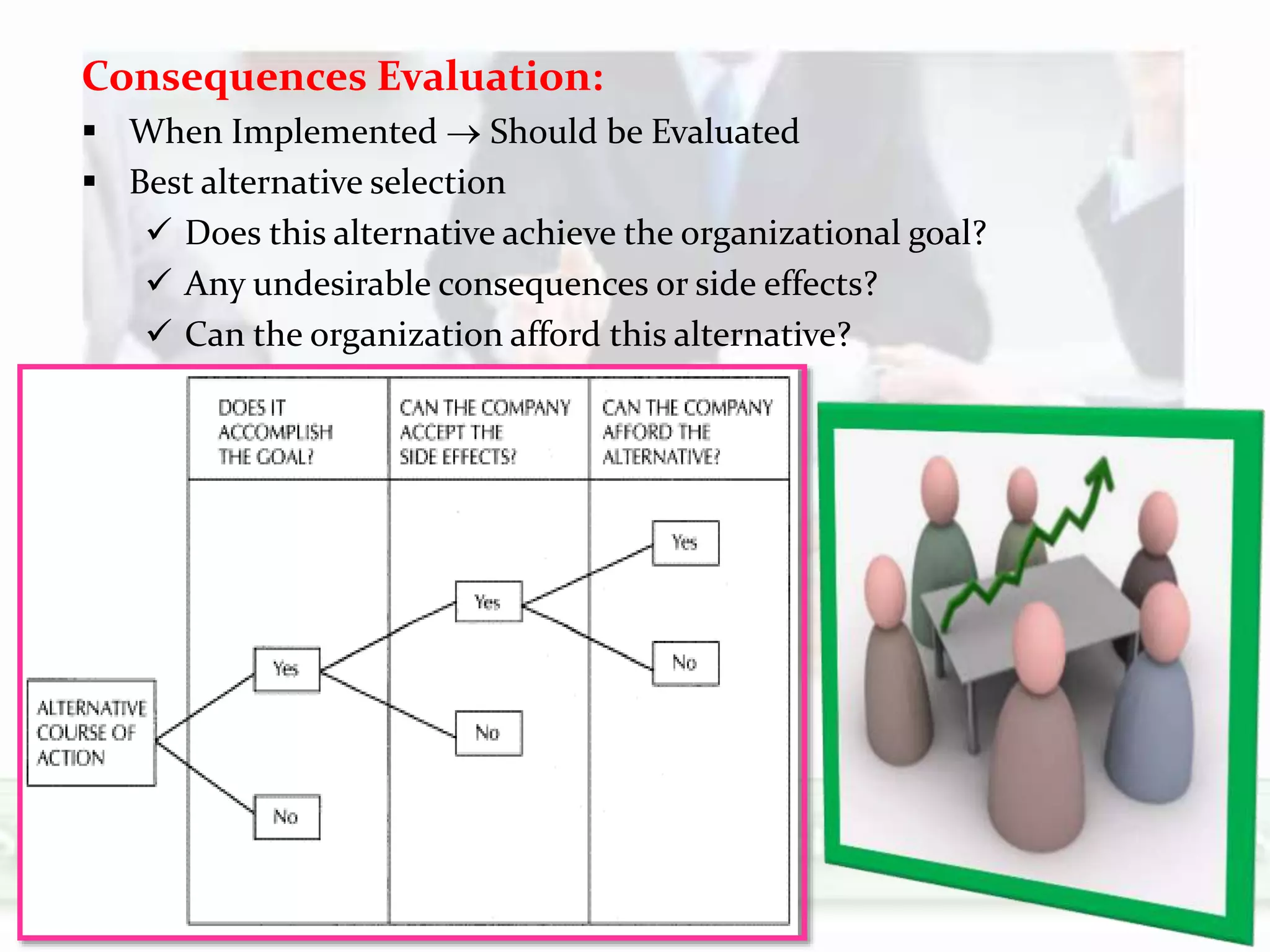 Consequences Evaluation:
 When Implemented  Should be Evaluated
 Best alternative selection
 Does this alternative achieve the organizational goal?
 Any undesirable consequences or side effects?
 Can the organization afford this alternative?
 