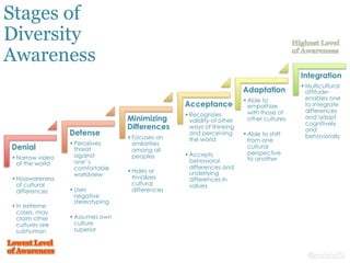 Stages of
Diversity
Awareness
Denial
• Narrow video
of the world
• Noawareness
of cultural
differences
• In extreme
cases, may
claim other
cultures are
subhuman
Defense
• Perceives
threat
against
one’s
comfortable
worldview
• Uses
negative
stereotyping
• Assumes own
culture
superior
Minimizing
Differences
• Focuses on
similarities
among all
peoples
• Hides or
trivializes
cultural
differences
Acceptance
• Recognizes
validity of other
ways of thinking
and perceiving
the world
• Accepts
behavioral
differences and
underlying
differences in
values
Adaptation
• Able to
empathize
with those of
other cultures
• Able to shift
from one
cultural
perspective
to another
Integration
• Multicultural
attitude-
enables one
to integrate
differences
and adapt
cognitively
and
behaviorally
@aerialellis
 