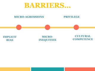 MICRO-AGRESSIONS
IMPLICIT
BIAS
MICRO-
INEQUITIES
CULTURAL
COMPETENCE
PRIVILEGE
BARRIERS…
 