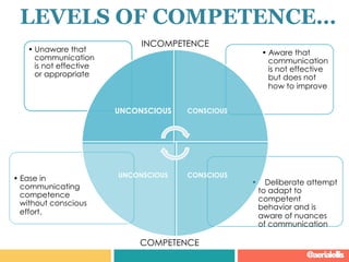 •  Deliberate attempt
to adapt to
competent
behavior and is
aware of nuances
of communication
• Ease in
communicating
competence
without conscious
effort.
• Aware that
communication
is not effective
but does not
how to improve
• Unaware that
communication
is not effective
or appropriate
UNCONSCIOUS CONSCIOUS
CONSCIOUSUNCONSCIOUS
LEVELS OF COMPETENCE…
COMPETENCE
INCOMPETENCE
@aerialellis
 