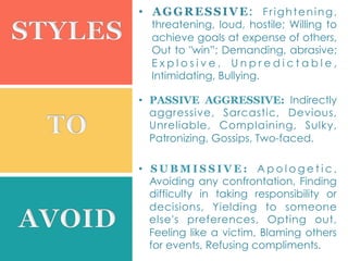 •  AGGRESSIVE: Frightening,
threatening, loud, hostile; Willing to
achieve goals at expense of others,
Out to "win”; Demanding, abrasive;
E x p l o s i v e , U n p r e d i c t a b l e ,
Intimidating, Bullying.
•  PASSIVE AGGRESSIVE: Indirectly
aggressive, Sarcastic, Devious,
Unreliable, Complaining, Sulky,
Patronizing, Gossips, Two-faced.
•  S U B M I S S I V E : A p o l o g e t i c ,
Avoiding any confrontation, Finding
difficulty in taking responsibility or
decisions, Yielding to someone
else's preferences, Opting out,
Feeling like a victim, Blaming others
for events, Refusing compliments.
 