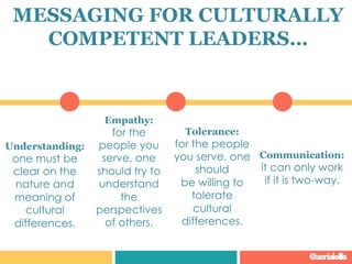 MESSAGING FOR CULTURALLY
COMPETENT LEADERS…
Communication:
it can only work
if it is two-way.
	
  
Understanding:
one must be
clear on the
nature and
meaning of
cultural
differences.
Empathy:
for the
people you
serve, one
should try to
understand
the
perspectives
of others.
Tolerance:
for the people
you serve, one
should
be willing to
tolerate
cultural
differences.
@aerialellis
 