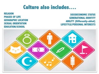 Culture also includes….
SOCIOECONOMIC STATUS
GENERATIONAL IDENTITY
ABILITY (Differently-abled)
LIFESTYLE/PERSONAL INTERESTS
RELIGION
PHASES OF LIFE
GEOGRAPHIC LOCATION
SEXUAL ORIENTATION
EDUCATION/SCHOOL
 