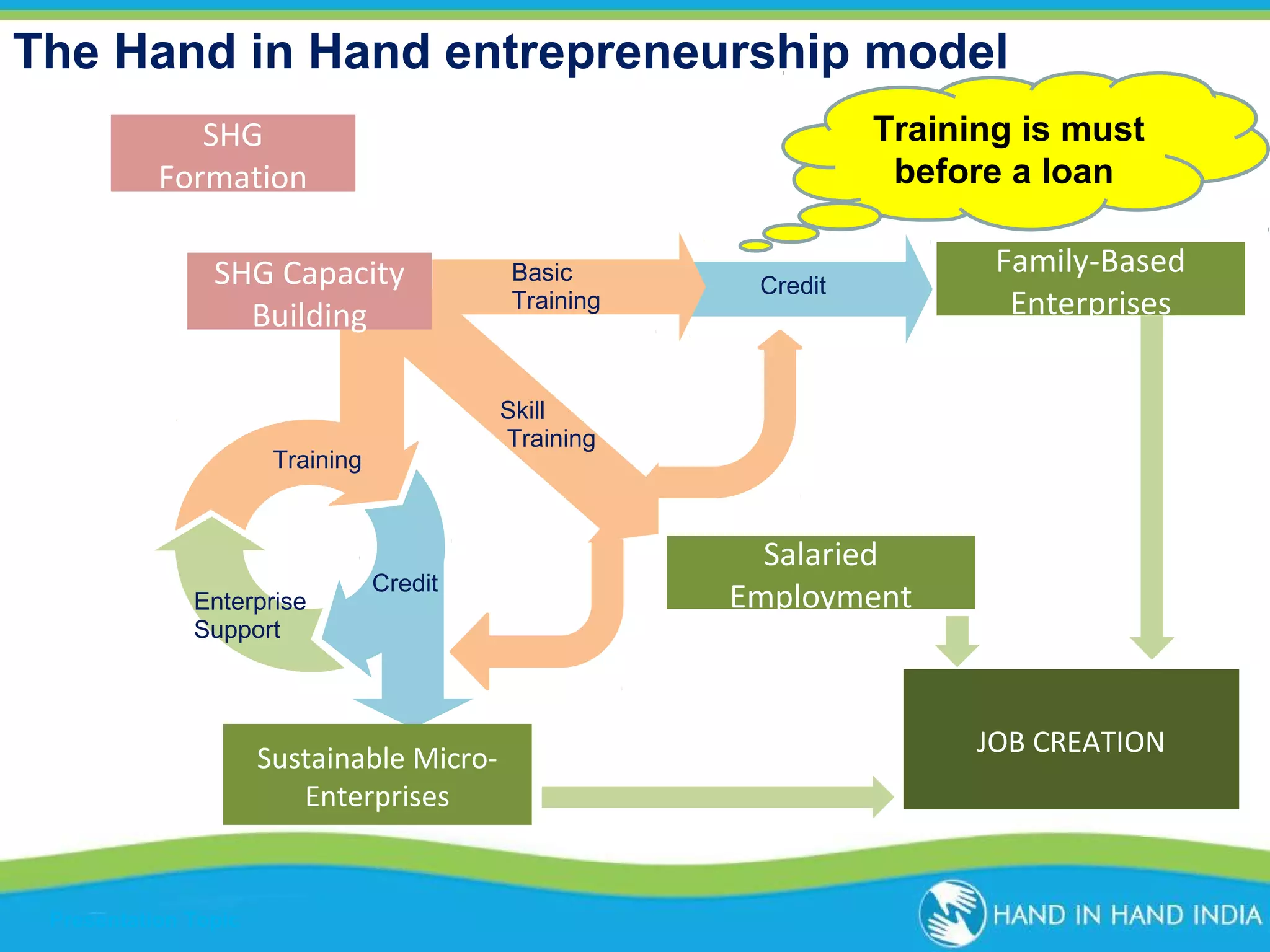 The Hand in Hand entrepreneurship model
Training is must
before a loan

SHG
Formation
SHG Capacity
Building

Credit

Sustainable MicroEnterprises

Presentation Topic

Credit

Family-Based
Enterprises

Skill
Training

Training

Enterprise
Support

Basic
Training

Salaried
Employment

JOB CREATION

 