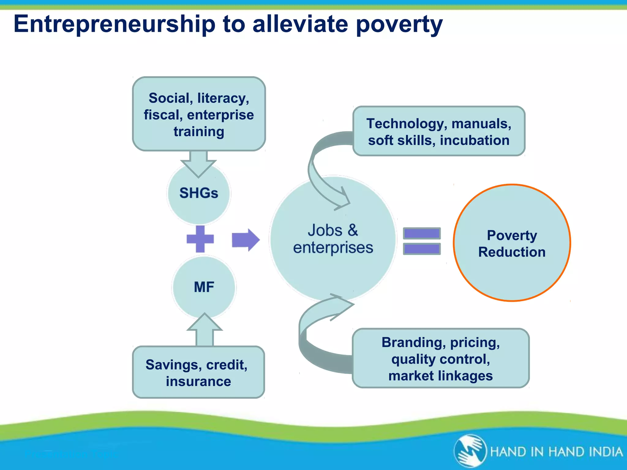 Entrepreneurship to alleviate poverty
Social, literacy,
fiscal, enterprise
training

Technology, manuals,
soft skills, incubation

Poverty
Reduction

Savings, credit,
insurance

Presentation Topic

Branding, pricing,
quality control,
market linkages

 
