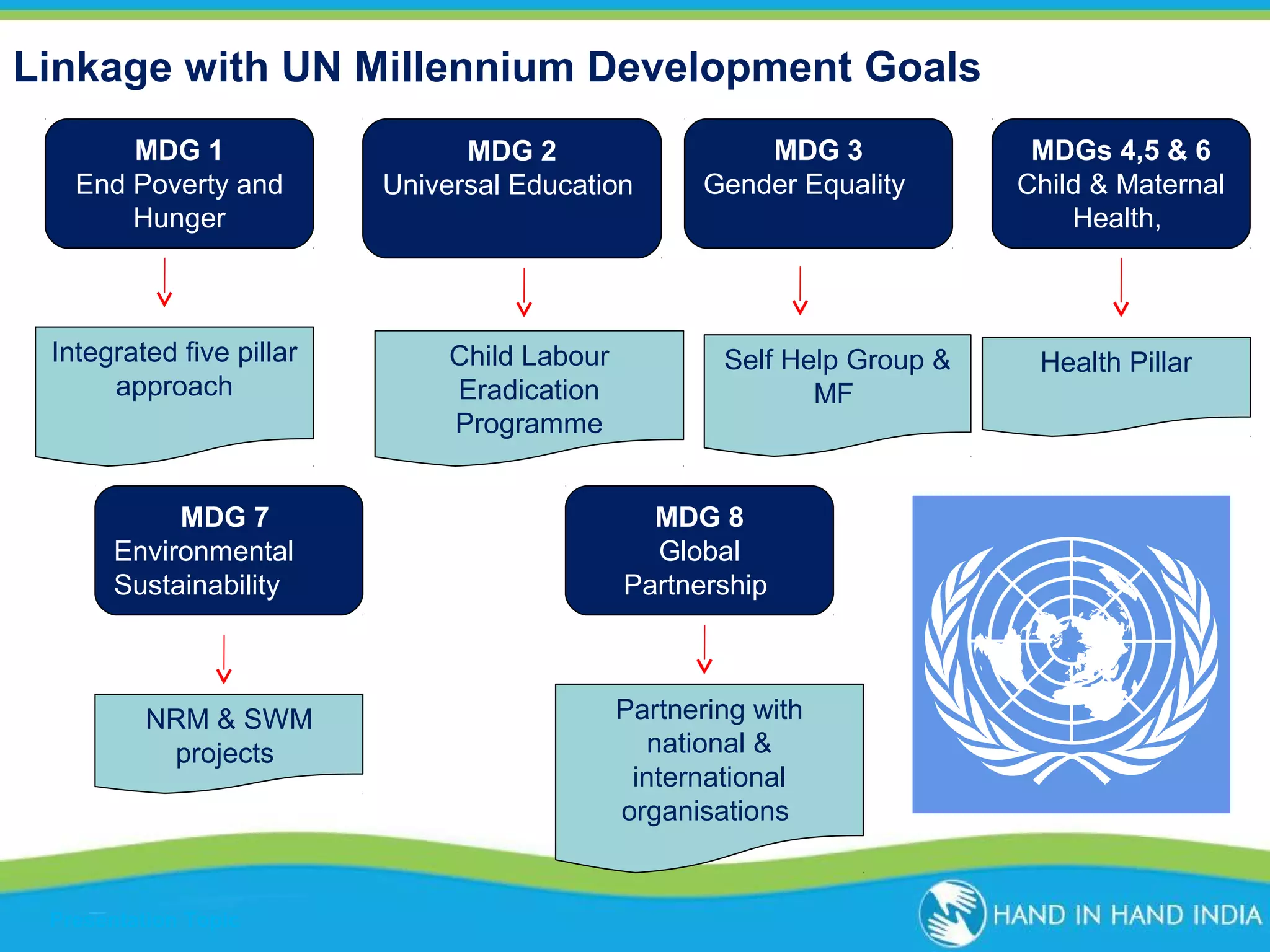 Linkage with UN Millennium Development Goals
MDG 1
End Poverty and
Hunger

Integrated five pillar
approach

MDG 7
Environmental
Sustainability

NRM & SWM
projects

Presentation Topic

MDG 2
Universal Education

Child Labour
Eradication
Programme

MDG 3
Gender Equality

Self Help Group &
MF

MDG 8
Global
Partnership

Partnering with
national &
international
organisations

MDGs 4,5 & 6
Child & Maternal
Health,

Health Pillar

 