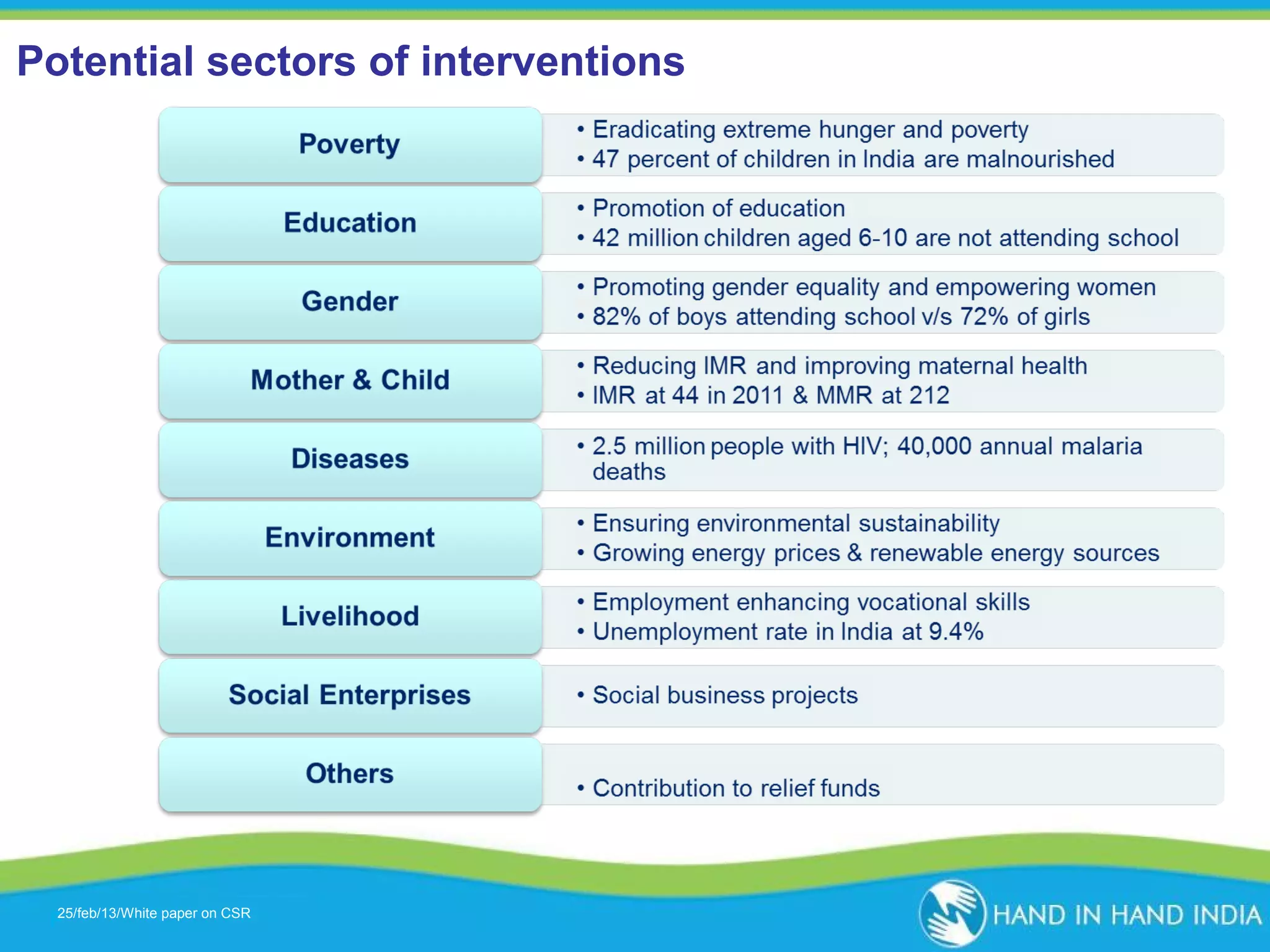 Potential sectors of interventions

25/feb/13/White paper on CSR
Presentation Topic

 