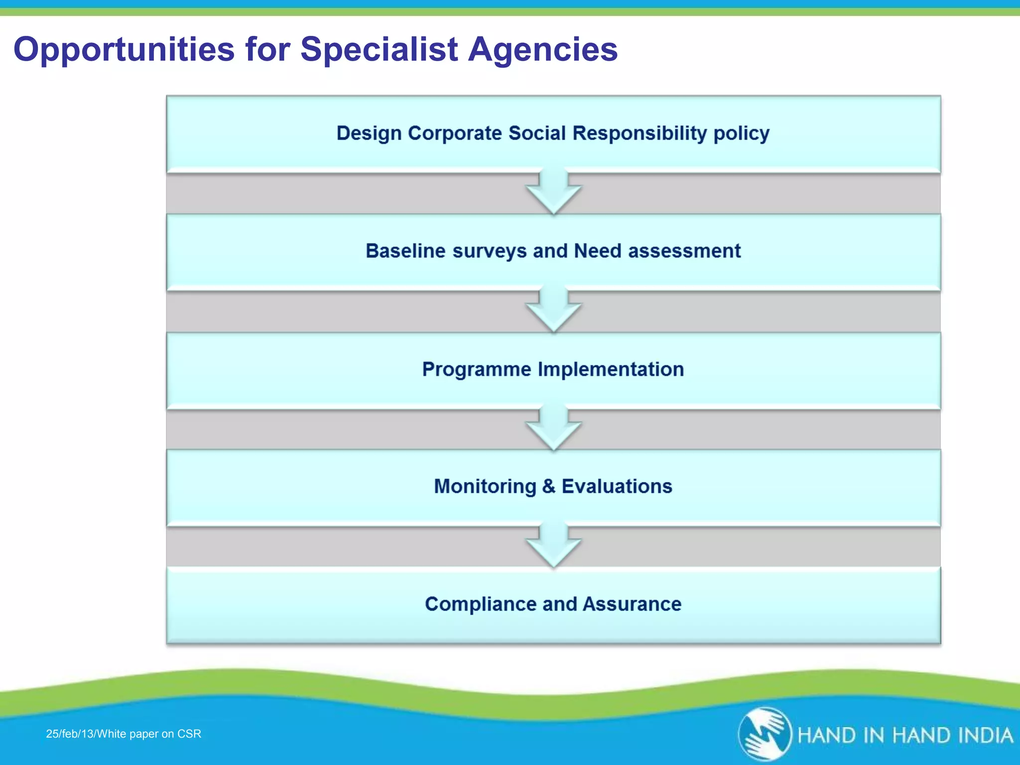 Opportunities for Specialist Agencies

25/feb/13/White paper on CSR
Presentation Topic

 